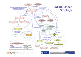 req:Title                req:Description



req:details; req:isDetailedBy; req:dependsOn;
      reg:invalidates; req:isInvalidFor;
                                                             dc:description

                                                      dc:title                     req:isCommentedBy                       SWORE Upper
                                                                                                                              Ontology
         req:entails; req:isSimilarTo;
                t il      i Si il T

                                                   req:Requirement                     dc:source
                 req:isReferredBy



                                    req:refersTo
                                                                                              req:Source
                                                                        dc:creator
                 req:ReferencePoint                                     dc:contributor
                                                dc:subject

                                                                                   req:Stakeholder           req:Document

req:ApplicationState         req:ApplicationPointer


                                                                                               FOAF
                                                                                foaf:Agent
                                                                                                            foaf:Organization
                                                                  foaf:holdsAccount

              skos:Concept                                                                                foaf:Person
                                                                                          foaf:Group
             skos:broader              tags:taggedWithTag
            skos:narrower                                                                                                            sioc:about


         SKOS                                   tags:Tag                                 sioc:account_of
                                                                                         sioc:account of                    sioc:Item



                                            TAGS                                                   sioc:has_modifier                        SIOC
                                                                                             sioc:modifier_of
                                                                                                                                        sioc:Post
                                                                              sioc:User
class:
                                                                                                         sioctypes#Poll
    <vacabulary>:<Class name>
                                                                                                                                   sioctypes#Comment
property:                           subClassOf property:                req:Vote

<vocabulary>:<property name>        subPropertyOf property:                            req:QualityRating               req:PriorityRating




                             Steffen Lohmann, Thomas Riechert
 