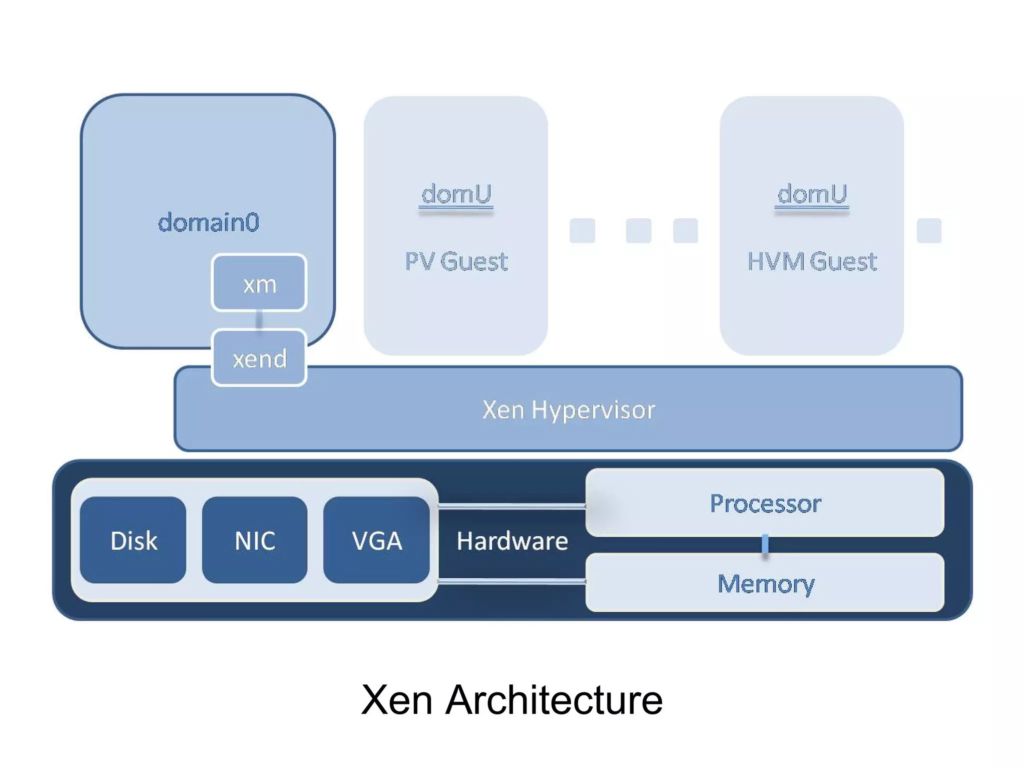 Xen Architecture
 