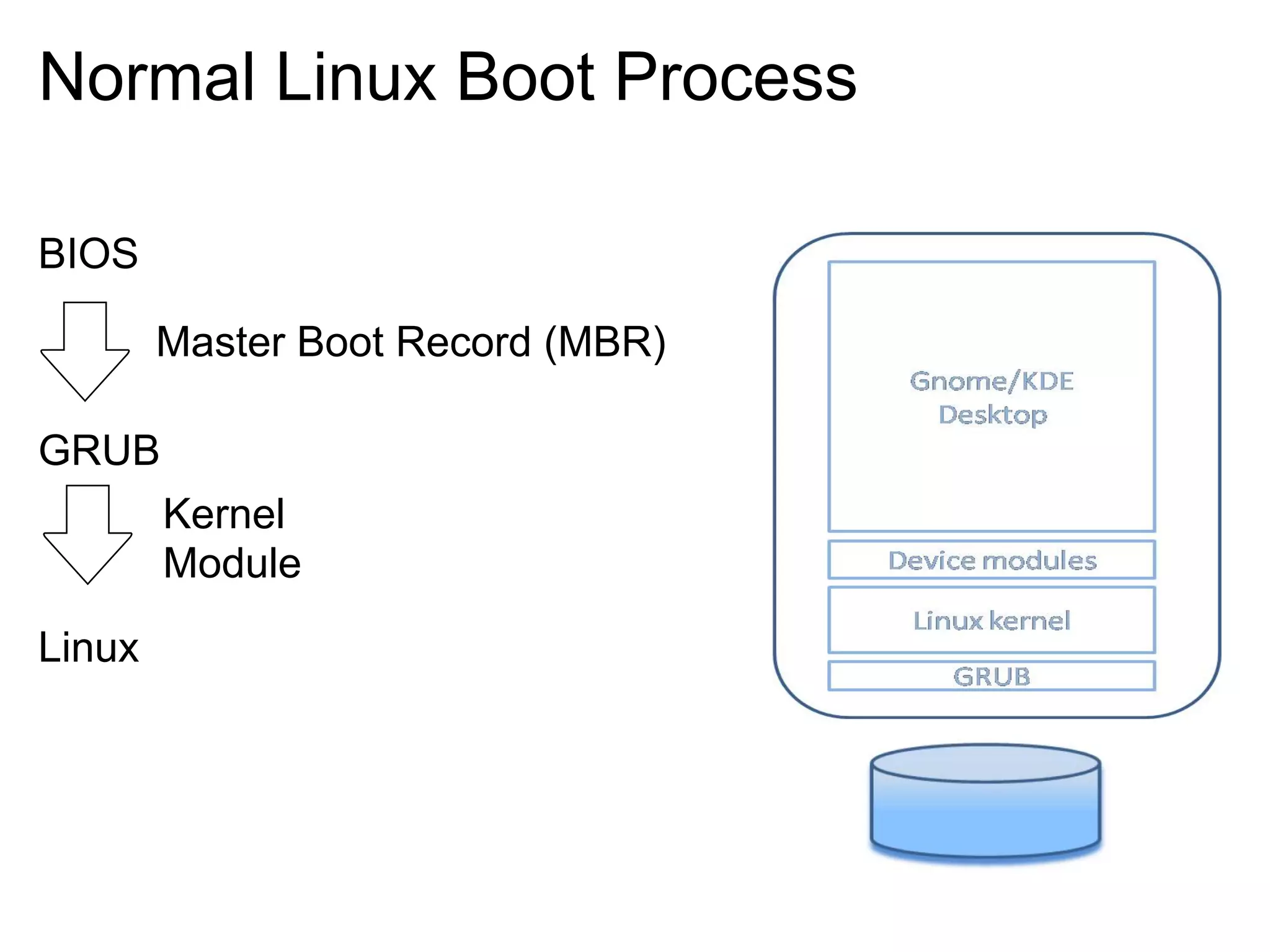 Normal Linux Boot Process

BIOS

        Master Boot Record (MBR)

GRUB
        Kernel
        Module
Linux
 