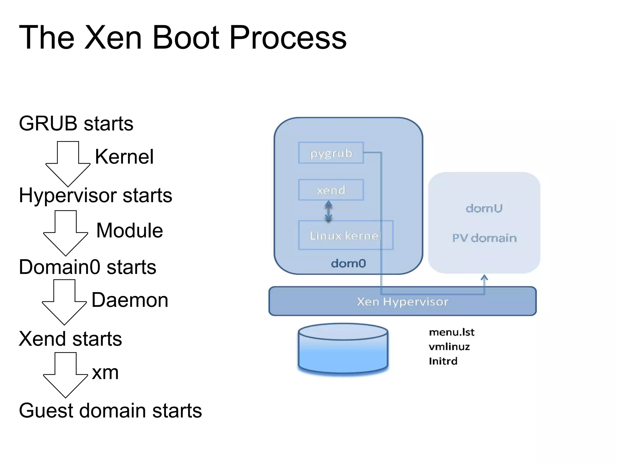 The Xen Boot Process

GRUB starts
        Kernel
Hypervisor starts
        Module
Domain0 starts
        Daemon
Xend starts
        xm
Guest domain starts
 