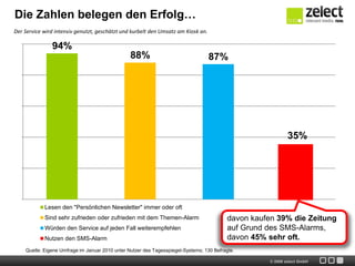 Die Zahlen belegen den Erfolg…
Der Service wird intensiv genutzt, geschätzt und kurbelt den Umsatz am Kiosk an.

               94%
                                                 88%                               87%




                                                                                                             35%

                                                                                                            22%



            Lesen den "Persönlichen Newsletter" immer oder oft
            Sind sehr zufrieden oder zufrieden mit dem Themen-Alarm                        davon kaufen 39% die Zeitung
            Würden den Service auf jeden Fall weiterempfehlen                              auf Grund des SMS-Alarms,
            Nutzen den SMS-Alarm                                                           davon 45% sehr oft.
    Quelle: Eigene Umfrage im Januar 2010 unter Nutzer des Tagesspiegel-Systems; 130 Befragte.

                                                                                                     © 2009 zelect GmbH
 