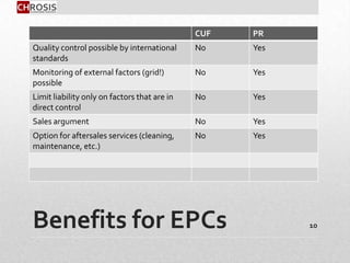 Benefits for EPCs
CUF PR
Quality control possible by international
standards
No Yes
Monitoring of external factors (grid!)
possible
No Yes
Limit liability only on factors that are in
direct control
No Yes
Sales argument No Yes
Option for aftersales services (cleaning,
maintenance, etc.)
No Yes
10
 