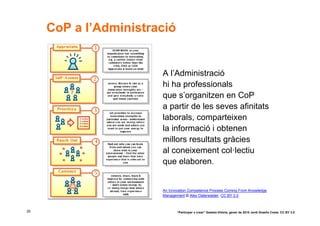 CoP a l’Administració


                       A l’Administració
                       hi ha professionals
                       que s’organitzen en CoP
                       a partir de les seves afinitats
                       laborals, comparteixen
                       la informació i obtenen
                       millors resultats gràcies
                       al coneixement col·lectiu
                       que elaboren.


                       An Innovation Competence Process Coming From Knowledge
                       Management © Alex Osterwalder. CC BY 2.0



29                            “Participar x crear” Gasteiz-Vitòria, gener de 2010 Jordi Graells Costa. CC BY 3.0
 