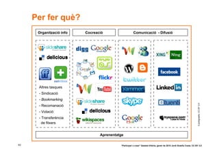 Per fer què?
      Organització info   Cocreació                    Comunicació - Difusió




      Altres tasques
      - Sindicació
      - Bookmarking




                                                                                                                         © jordigraells. CC BY 3.0
      - Recomanació
      - Votació
      - Transferència
        de fitxers


                                 Aprenentatge

63                                         “Participar x crear” Gasteiz-Vitòria, gener de 2010 Jordi Graells Costa. CC BY 3.0
 