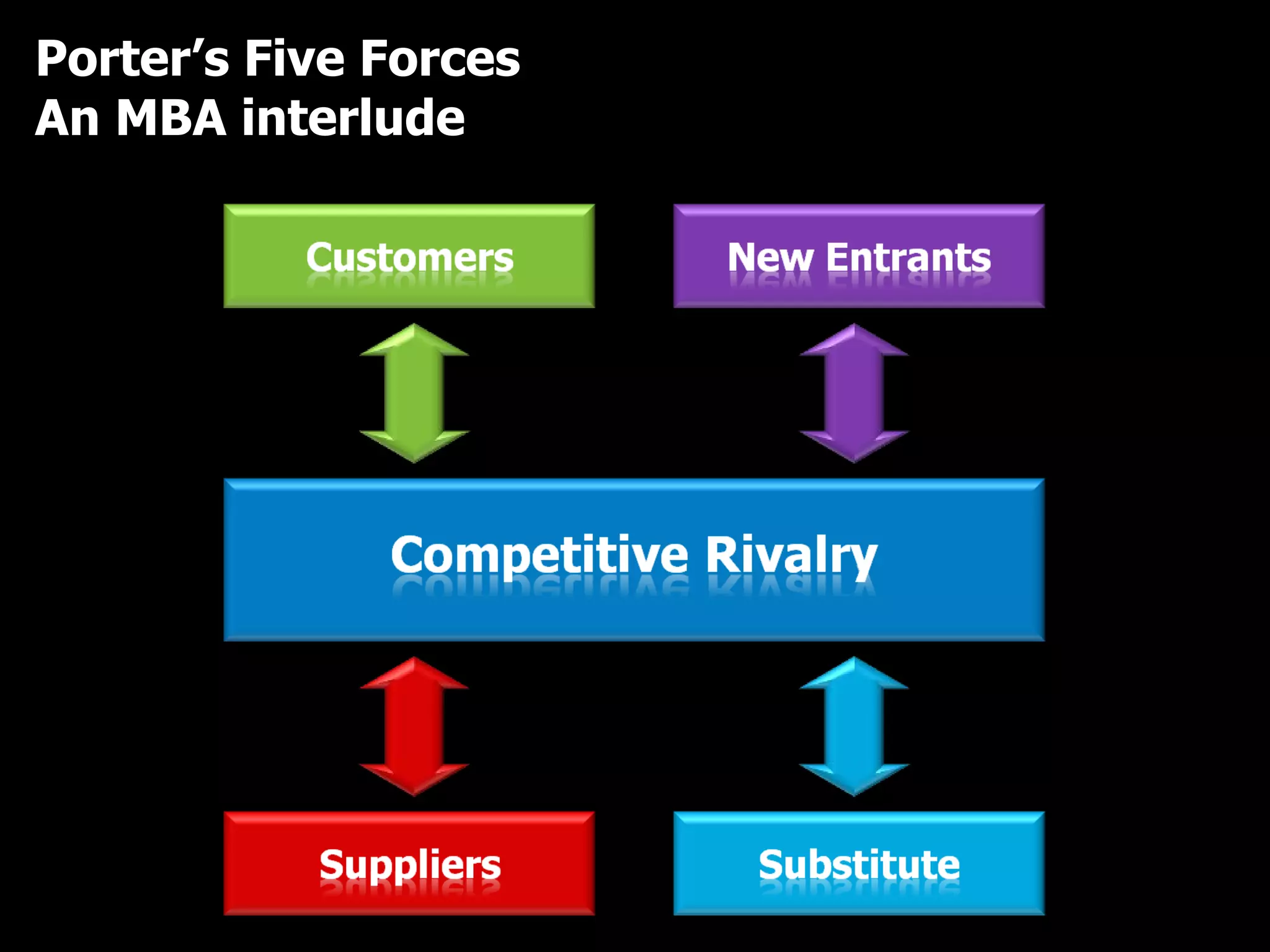 Porter’s Five Forces An MBA interlude 