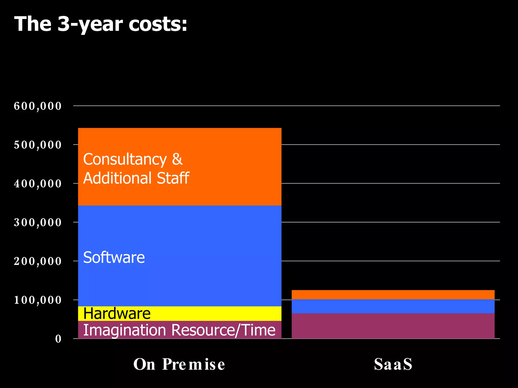 The 3-year costs:  Consultancy & Additional Staff Software Hardware Imagination Resource/Time 