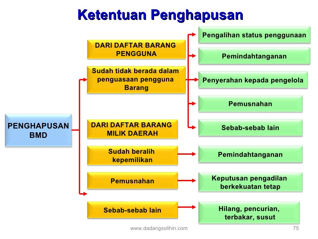 Pengelolaan barang milik daerah