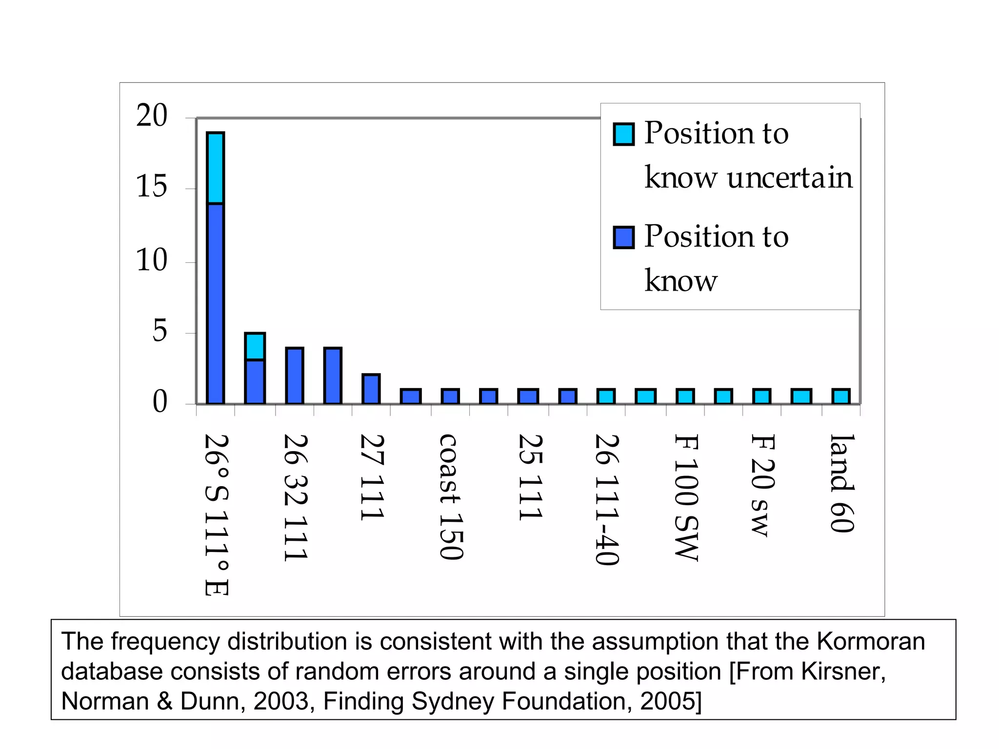 Comment The following analysis of source selection is a summary. The detailed arguments will be published elsewhere.  Mathematical integration of the sources described below produced Confidence Distribution Contours or a ‘heat map’, where probability follows ‘heat’, and the central position is 26° 04’ South 111° 02’ East, just 2.7 nautical miles from the position of the wreck of  Kormoran  (Kirsner & Dunn, 2004). Further collaboration involving the authors and  FSF  Director Bob King produced appropriate search boxes for  Kormoran  and Sydney, as depicted in  Finding Sydney Foundation  (2005). The  FSF  adopted Kirsner and Dunn’s predictions for the positions and search boxes of both wrecks, and used the arguments and search boxes in numerous presentations to the Commonwealth, the States, the RAN and corporate and private donors during 2005, 2006 and 2007. Confidence distribution contours 