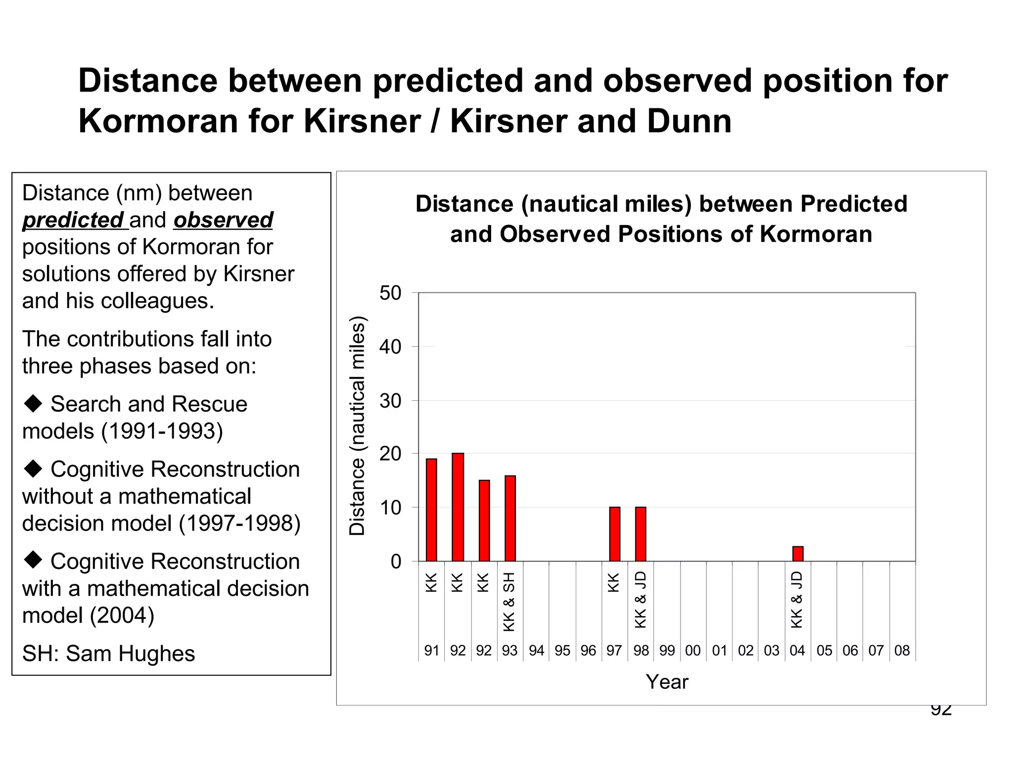 The crew The procedure adopted by Kirsner and Dunn (2004) assumed that reliable knowledge about the location of the battle was distributed among the crew because that information was critical to their survival in the lifeboats in the week following the engagement.  Kirsner and Dunn used the reports provided by the Captain, the Navigator, one of the prize Captains, and numerous signal personal. While virtually every reporter and the majority of the reports included an ‘error’ of some sort; treated as a set they pointed to the precise position of the wreck of  Kormoran . Most of the relevant reports emanated from domain experts working in their domain of expertise; that is, the crew.  