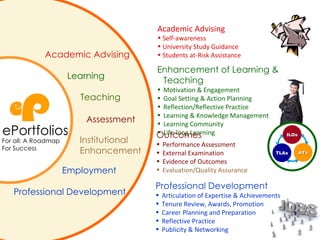 Enhancement of Learning & Teaching Motivation & Engagement Goal Setting & Action Planning Reflection/Reflective Practice Learning & Knowledge Management Learning Community Life-long Learning Academic Advising Self-awareness University Study Guidance Students at-Risk Assistance Professional Development Articulation of Expertise & Achievements Tenure Review, Awards, Promotion Career Planning and Preparation  Reflective Practice Publicity & Networking Outcomes Performance Assessment External Examination Evidence of Outcomes Evaluation/Quality Assurance Teaching Institutional  Enhancement Employment Assessment Learning Academic Advising Professional Development ePortfolios For all: A Roadmap For Success ILOs TLAs ATs 