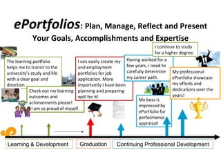 ePortfolios :  Plan, Manage, Reflect and Present Your Goals, Accomplishments and Expertise The learning portfolio helps me to transit to the university’s study and life with a clear goal and direction. Check out my learning outcomes and achievements please! I am so proud of myself. I can easily create my  CV and employment portfolios for job application. More importantly I have been planning and preparing well for it! Having worked for a few years, I need to carefully determine my career path. My boss is impressed by ePortfolio for performance appraisal!  I continue to study for a higher degree. My professional ePortfolio showcase my efforts and dedications over the years! exchange internship course work workshops group projects community services final year project courses  community services professional membership awards part-time jobs Student unions study trip event organisation publications Learning & Development Graduation Continuing Professional Development 