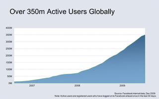 Over 350m Active Users Globally

400M

350M

300M

250M

200M

150M

100M

50M

 0M
       2007                        2008                                           2009


                                                                            Source: Facebook internal data, Dec 2009
               Note: Active users are registered users who have logged on to Facebook at least once in the last 30 days.
 