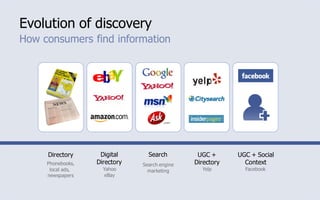 Evolution of discovery
How consumers find information




     Directory      Digital      Search         UGC +      UGC + Social
     Phonebooks,   Directory   Search engine   Directory     Context
      local ads,     Yahoo       marketing       Yelp        Facebook
     newspapers       eBay
 