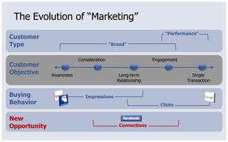 The Evolution of “Marketing”
                                                                 “Performance”
Customer
Type                                      “Brand”


                          Consideration                     Engagement
Customer
Objective     Awareness                       Long-term                     Single
                                             Relationship                Transaction


Buying                       Impressions
Behavior                                                       Clicks


New
Opportunity                                   Connections
 