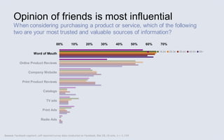 Opinion of friends is most influential
       When considering purchasing a product or service, which of the following
       two are your most trusted and valuable sources of information?
                                          00%         10%         20%         30%         40%           50%   60%      70%

                                                                                                               13-17   18-24   25-34   35-44   45-54   55+
                       Word of Mouth

            Online Product Reviews

                   Company Website

              Print Product Reviews

                               Catalogs

                                 TV ads

                              Print Ads

                             Radio Ads



Source: Facebook segment, self-reported survey data conducted on Facebook, Mar.08, US only, n = 3,169
 