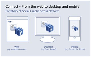 Connect - From the web to desktop and mobile
Portability of Social Graphs across platform




         Web                   Desktop                   Mobile
 (e.g. Facebook Connect)    (e.g. Open Stream)   (e.g. Connect for iPhone)
 