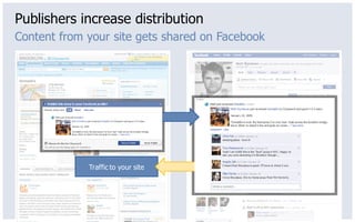 Publishers increase distribution
Content from your site gets shared on Facebook




             Traffic to your site
 