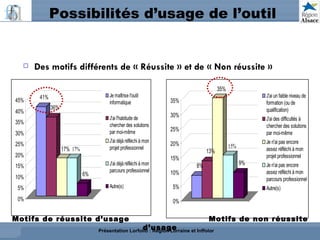 Possibilités d’usage de l’outil Des motifs différents de « Réussite » et de « Non réussite » Motifs de réussite d’usage  Motifs de non réussite d’usage Présentation Lorfolio : Région Lorraine et Inffolor 