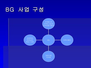 BG 사업 구성 지역주민 지역상인 학교 / 단체 관련단체 지자체 지역수혜자 지역봉사자 지역도시농부 지역텃밭기증자 BG 