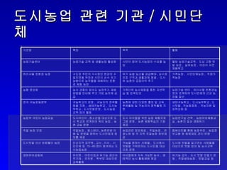 도시농업 관련 기관/시민단체 유기농 급식 ,  도시 텃밭 만들기 운동 ,  주말생태농장 ,  텃밭교실 등 아이들에게 지속 가능한 농사 ,  생태적인 농사 활동체험 제공 유치원 ,  어린이집과 유기농 생산자 직거래 ,  유치원 ,  학부모 대상으로 교육활동 생태유아공동체 도시에 텃밭을 일구려는 사람들을 대상으로 텃밭 임대 및 농사교육 귀농을 원하는 사람들 ,  도시에서 텃밭을 가꿔보려는 도시민을 대상으로 운영 안산지역 공무원 , 교사 , 의사 ,  시민단체 등  70~80 명이 참여하는 도시농업농장 도시텃밭 안산 바람돌이 농장 웹싸이트를 통해 농장추천 ,  농업정보교환 등 회원제로 관리 운영 농업관련 정보제공 ,  주말농장 ,  관광노원 등 각 지역 주말농장 정보제공 주말농장 ,  팜스테이 , 농촌관광 이용 및 운영을 원하는 도시민에게 정보를 제공 주말 농장 닷컴 농업연구실 견학 ,  농업야외체험교실 , 농촌의 일상 경험하기 도시 아이들을 위한 농업 체험프로그램 운영 ,  농촌 체험학습의 기회제공 도시어린이 , 청소년을 대상으로 도시 학교와 연계하여 옥외 농업 ,  농촌 교실 운영 농림부 어린이 농업교실 생태귀농학교 ,  도시농부학교 , 도시텃밭 , 귀농동호회 .  귀농지원 및 정책강화 등 농촌에 대한 다양한 홍보 및 교육 ,  후원활동 및 귀농자의 정착활동 지원 귀농학교의 운영 ,  귀농자의 정착활동을 지원 ,  생태귀농학교 ,  도시농부학교 , 도시텃밭운영 ,  도시농업교육 등의 활동 전국 귀농운동본부 농업기술 센터 ,  하이서울 친환경농장과 연계하여 도시민에게 근교 농장을 알선 가족단위 농사체험을 통한 자연학습 및 친목도모 농사 경험이 없어도 농장주가 재배방법을 안내해 주고 기본 농자재 공급 농협 중앙회 가족농장 ,  시민단체농장 ,  직장가족농장 유기 농법 농산물 공급확대 , 상수원보호 구역내 생활피해 해결 ,  도시와 농촌의 공동이익 추구 수도권 주민의 식수원인 한강의 수질보전을 위하여 시민이 손수 유기농법으로 농작물을 재배하는 친환경 체험 농장 하이서울 친환경 농장 웰빙 농업기술교육 ,  도심 고향 텃밭 농업 ,  실버농장 ,  어린이 자연체험학교 시민이 참여 도시농업의 수요를 높임 농업기술 교육 및 생활농업 활성화 농업기술센터 활동 목적 특징 기관명 