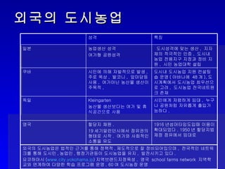 외국의 도시농업 1916 년섬머타임도입때 이용이 확대되었다 . 1950 년 할당지법제정 점유에서 임대로 할당지 채원 . 19 세기말런던시에서 점유권의 형태로 시작 .  여가와 사회적인 소통을 유도 영국 시민에게 저렴하게 임대 ,  누구나 공원처럼 자유롭게 출입가능하다 . Kleingarten 농산물 생산보다는 여가 및 휴식공간으로 사용 독일  특징 성격 외국의 도시농업은 법적인 근거를 통해 정책적 , 제도적으로 잘 정비되어있으며 ,  전국적인 네트워크를 통해 도시민 , 농업인 , 행정기관등이 도시농업을 유지 ,  발전시키고 있다 . 요코하마시 ( www.city.yokohama.jp ) 지역브랜드지정육성 .  영국  school farms network  지역학교와 연계하여 다양한 학습 프로그램 운영 . 60 여 도시농장 운영  도시내 도시농업 지원 컨설팅숍 운영 ( 아바나에  48 개 ), 도시계획에서 도시농업 최우선으로 고려 ,  도시농업 전국네트원크 존재 시민에 의해 자발적으로 발생 ,  주로 옥상 ,  발코니 ,  앞마당등 사용 ,  여가아닌 농산물 생산이 주목적 ,  쿠바 도시성격에 맞는 생산 ,  지자체의 적극적인 인증 ,  도시내 농업 전용지구 지정과 정비 지원 ,  시민 농업대학 설립 농업생산 성격 여가형 공원성격 일본 