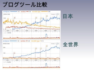 ブログツール比較日本全世界