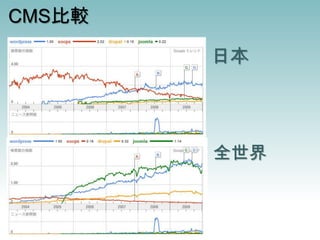 CMS比較日本全世界