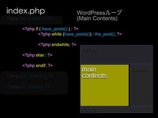 index.phpWordPressループ(Main Contents)<?phpget_header();?>	<?phpif ( have_posts() ) : ?><?phpwhile (have_posts()) : the_post(); ?><?phpendwhile;?>	<?phpelse :?>	<?phpendif; ?><?phpget_sidebar(); ?><?phpget_footer();?>headermaincontentssidebarfooter