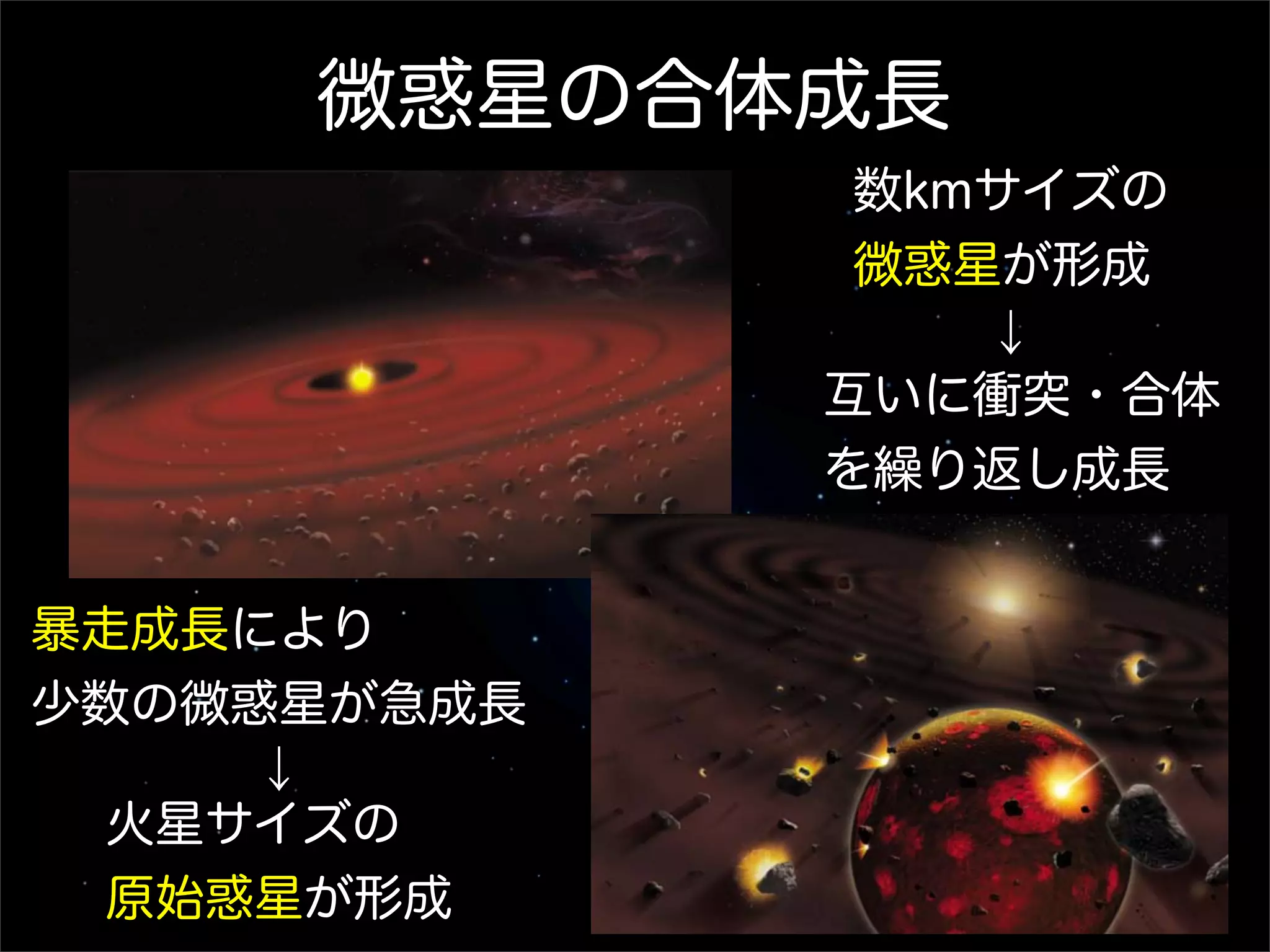 微惑星の合体成長
              数kmサイズの
              微惑星が形成
                 ↓
             互いに衝突・合体
             を繰り返し成長


暴走成長により
少数の微惑星が急成長
     ↓
  火星サイズの
  原始惑星が形成
 