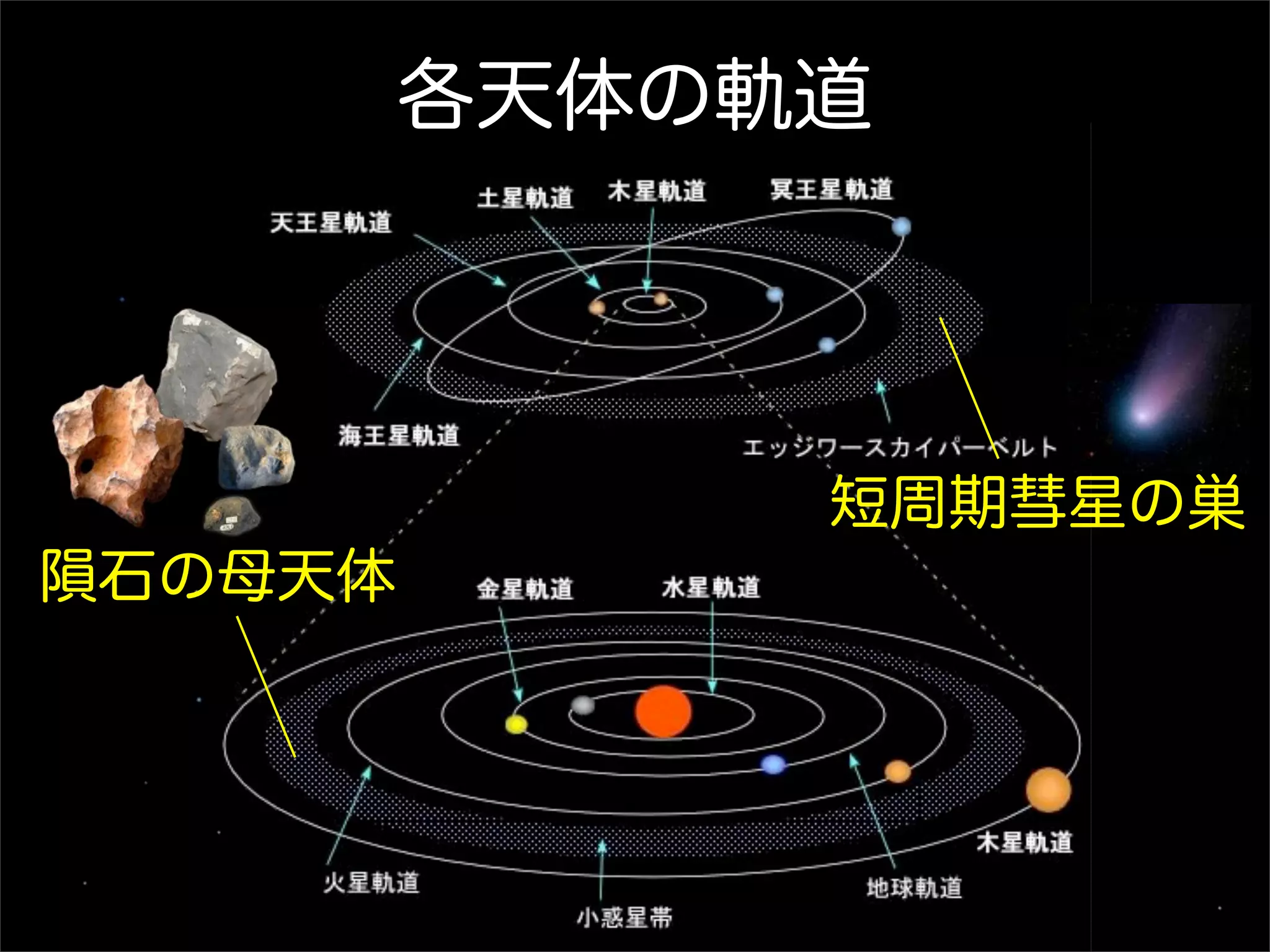 各天体の軌道




              短周期彗星の巣
隕石の母天体
 