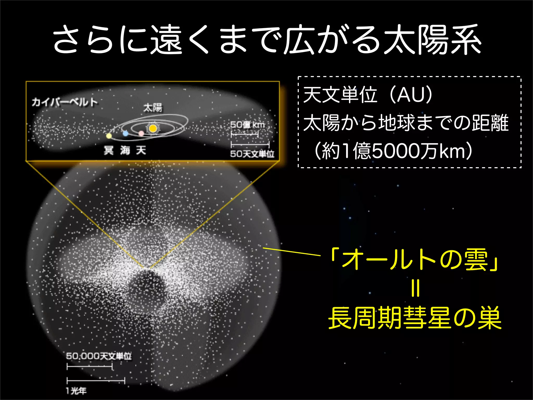 さらに遠くまで広がる太陽系
       天文単位（AU）
       太陽から地球までの距離
       （約1億5000万km）




       「オールトの雲」




            ＝
        長周期彗星の巣
 