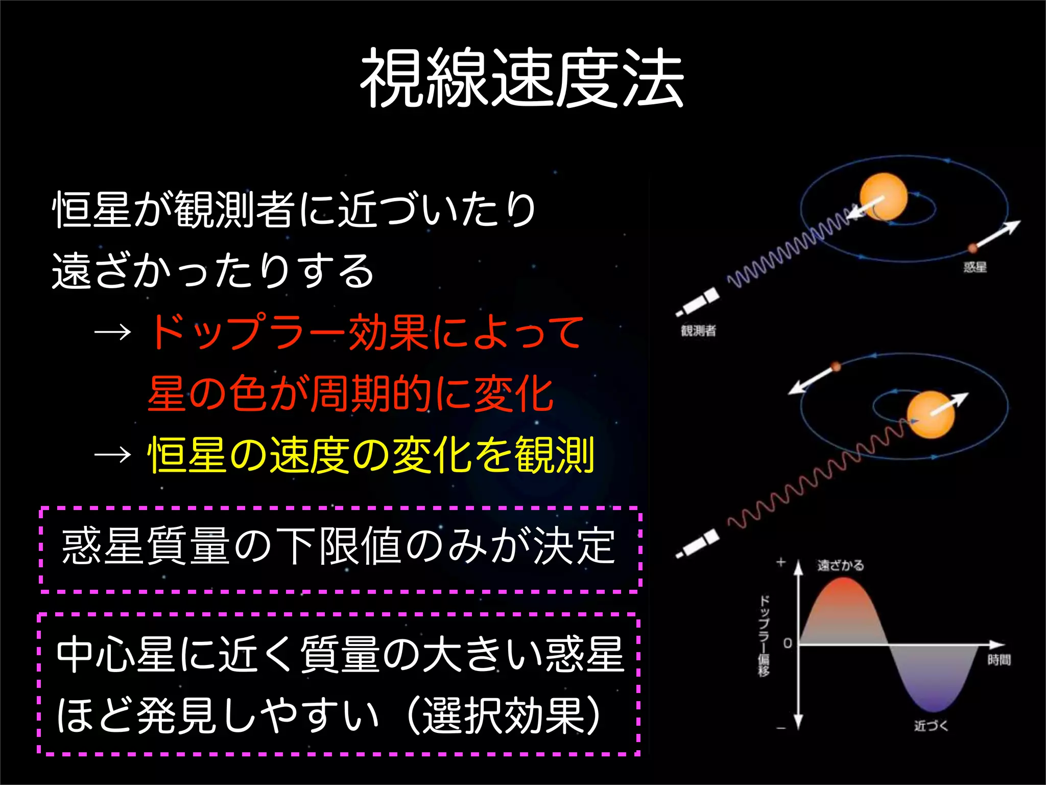 視線速度法
恒星が観測者に近づいたり
遠ざかったりする
 → ドップラー効果によって
   星の色が周期的に変化
 → 恒星の速度の変化を観測

惑星質量の下限値のみが決定

中心星に近く質量の大きい惑星
ほど発見しやすい（選択効果）
 