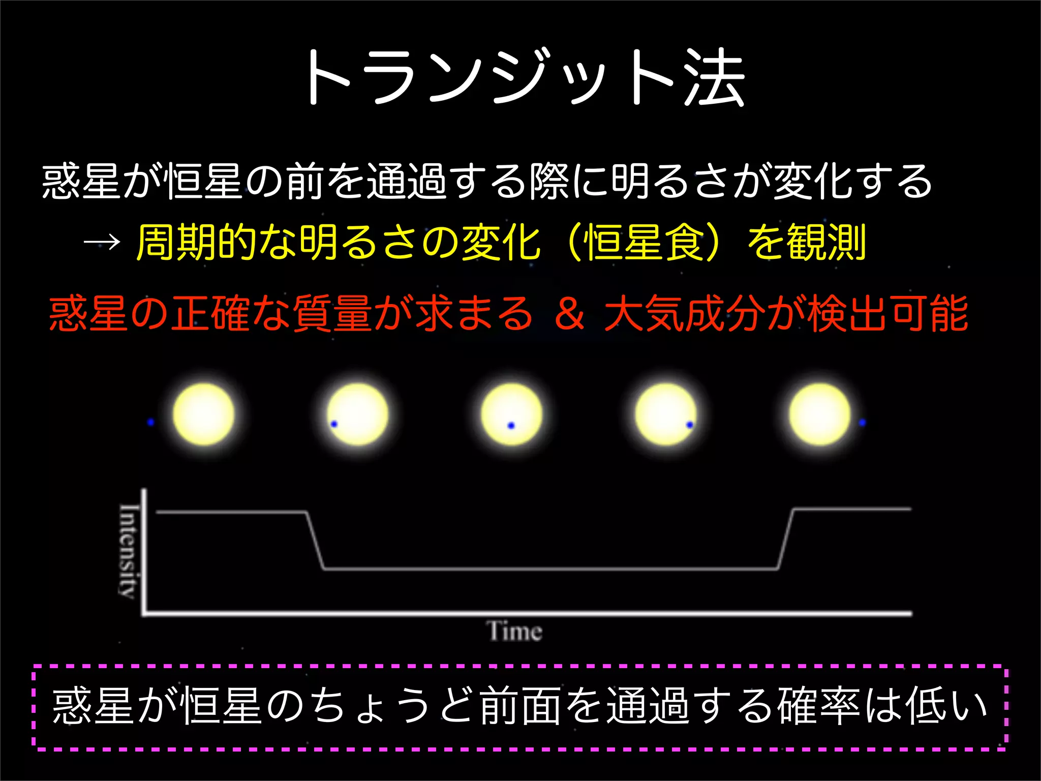 トランジット法
惑星が恒星の前を通過する際に明るさが変化する
 → 周期的な明るさの変化（恒星食）を観測
惑星の正確な質量が求まる ＆ 大気成分が検出可能




惑星が恒星のちょうど前面を通過する確率は低い
 