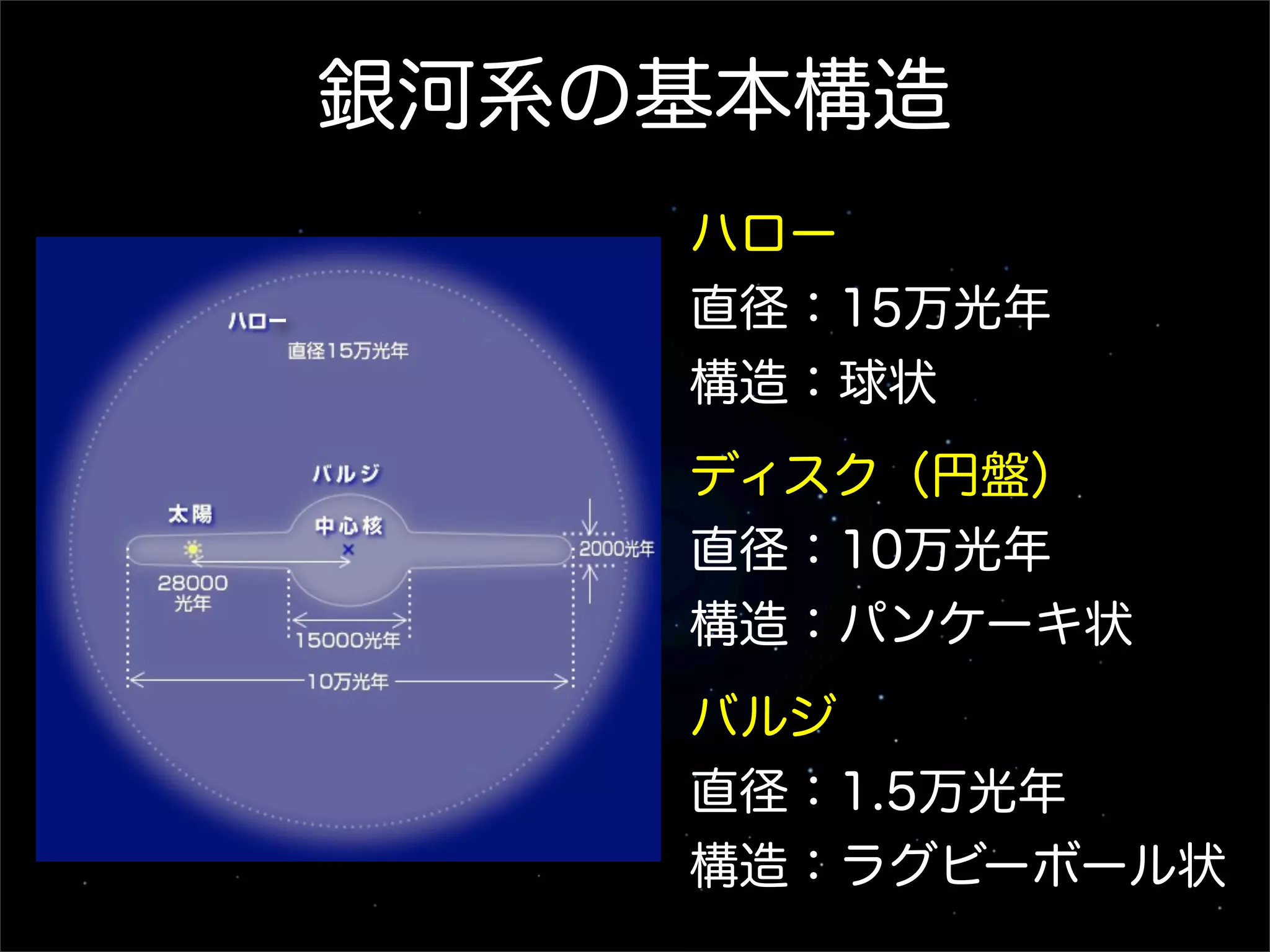 銀河系の基本構造
        ハロー
ー       直径：15万光年
        構造：球状
        ディスク（円盤）
        直径：10万光年
        構造：パンケーキ状
        バルジ
        直径：1.5万光年
        構造：ラグビーボール状
 