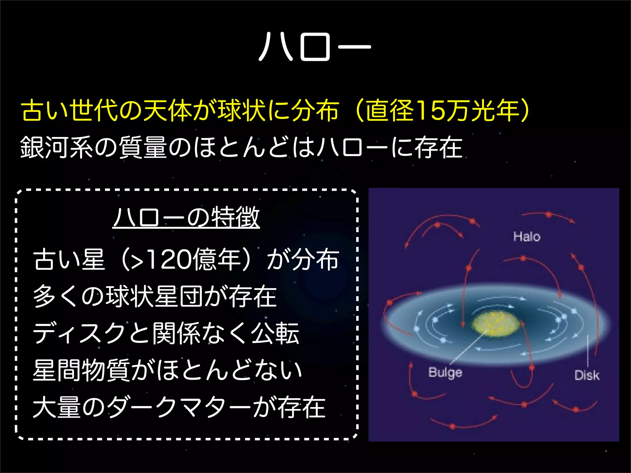 ハロー
古い世代の天体が球状に分布（直径15万光年）
銀河系の質量のほとんどはハローに存在

   ハローの特徴
古い星（>120億年）が分布
多くの球状星団が存在
ディスクと関係なく公転
星間物質がほとんどない
大量のダークマターが存在
 