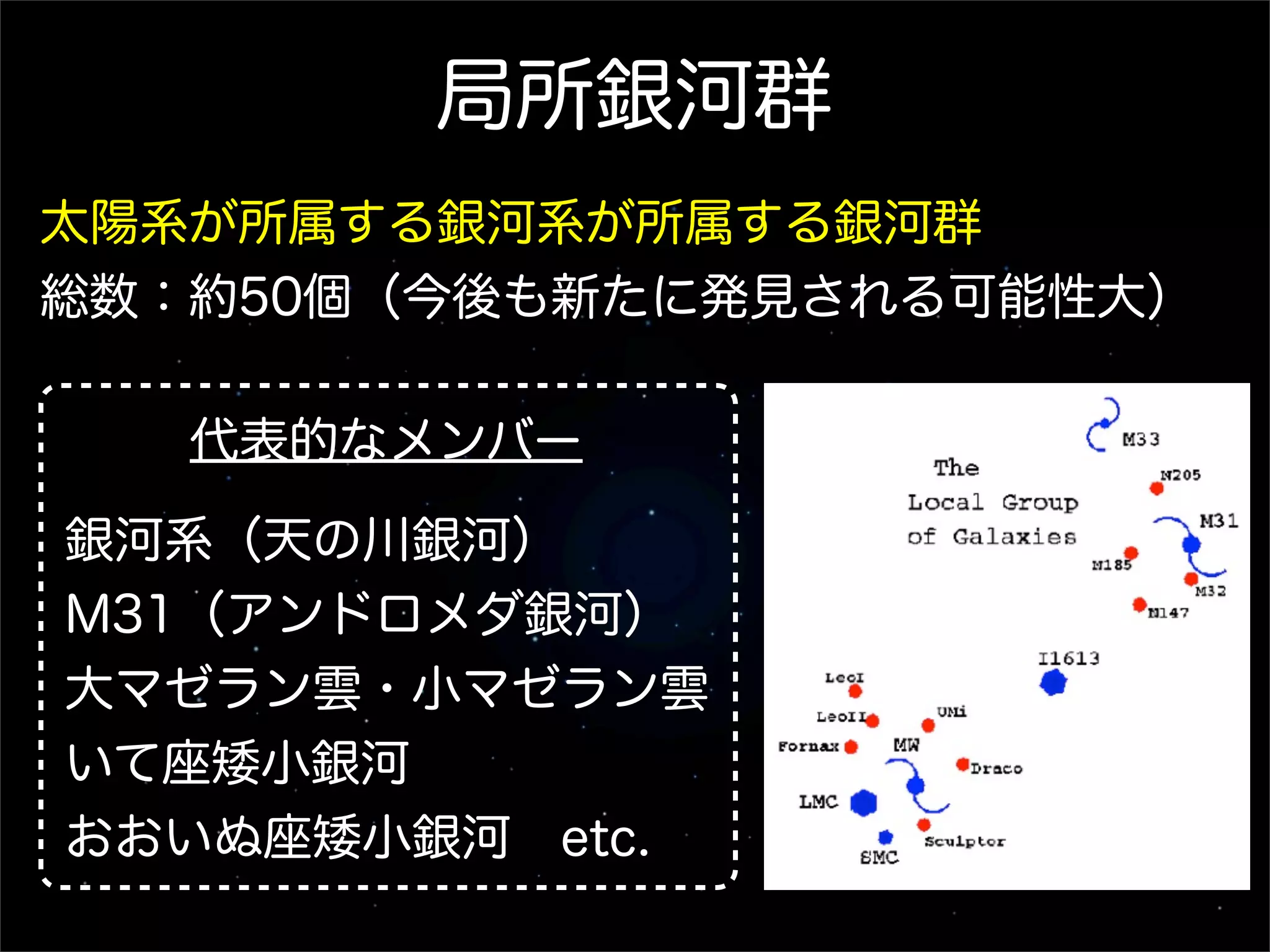 局所銀河群
太陽系が所属する銀河系が所属する銀河群
総数：約50個（今後も新たに発見される可能性大）

   代表的なメンバー

銀河系（天の川銀河）
M31（アンドロメダ銀河）
大マゼラン雲・小マゼラン雲
いて座矮小銀河
おおいぬ座矮小銀河 etc.
 