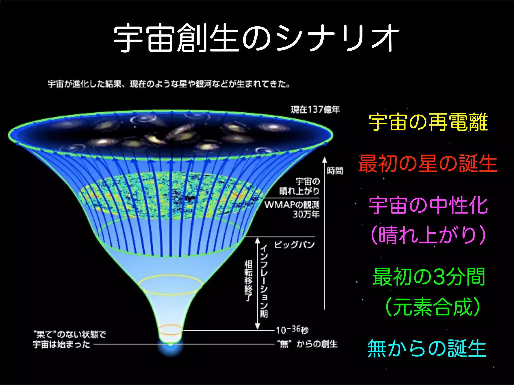 宇宙創生のシナリオ

       宇宙の再電離

       最初の星の誕生

        宇宙の中性化
       （晴れ上がり）

        最初の3分間
        （元素合成）

       無からの誕生
 