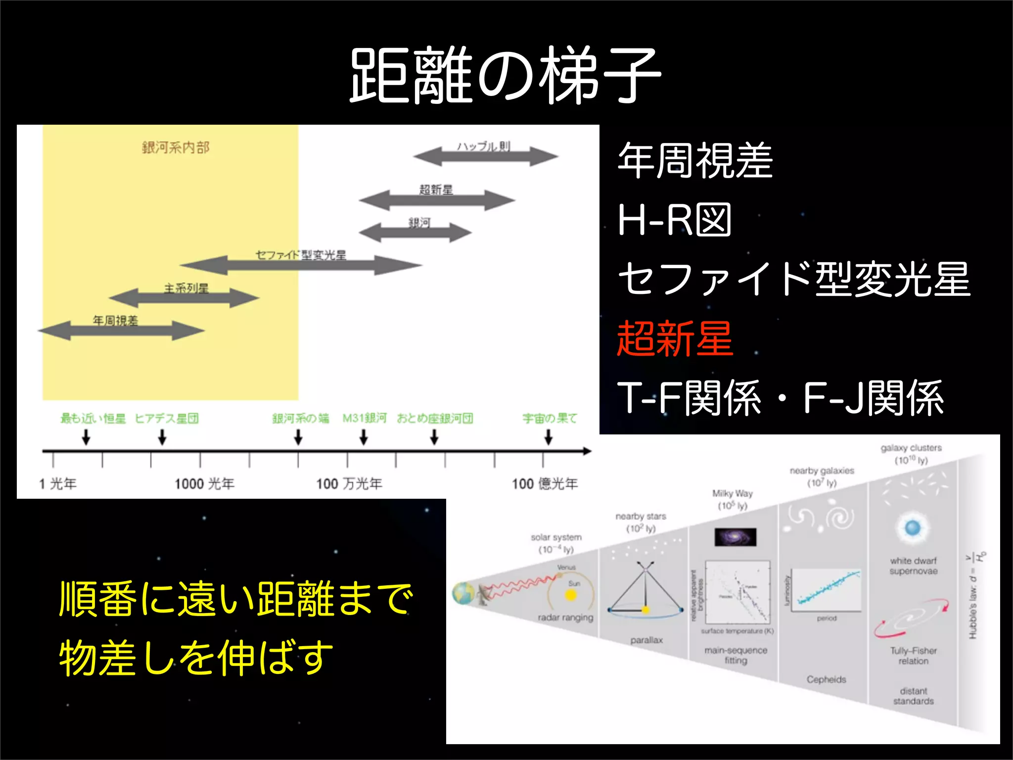 距離の梯子
            年周視差
            H-R図
            セファイド型変光星
            超新星
            T-F関係・F-J関係




順番に遠い距離まで
物差しを伸ばす
 