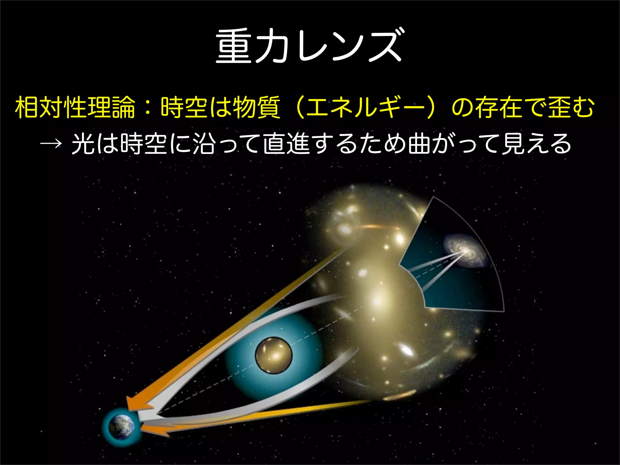 重力レンズ
相対性理論：時空は物質（エネルギー）の存在で歪む
 → 光は時空に沿って直進するため曲がって見える
 