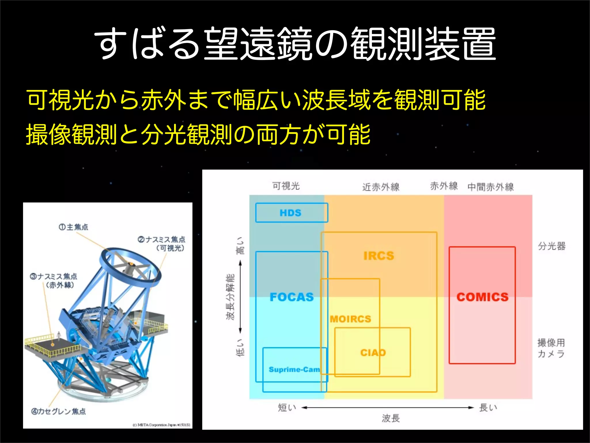 すばる望遠鏡の観測装置
可視光から赤外まで幅広い波長域を観測可能
撮像観測と分光観測の両方が可能
 