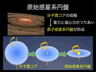 原始惑星系円盤
   なぜ円盤状になるか？
             分子雲コアの収縮
!  分子雲が収縮すると、「角運動量保存の原
   理」に従い、収縮するほど回転が速くなる
               重力と遠心力のつりあい
            原子惑星系円盤が形成
!  回転の効果が効いて、平たい円盤状の構造
 になる




  分子雲コア         原始惑星系円盤
 