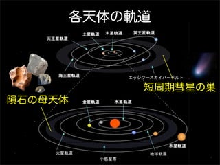 各天体の軌道




              短周期彗星の巣
隕石の母天体
 