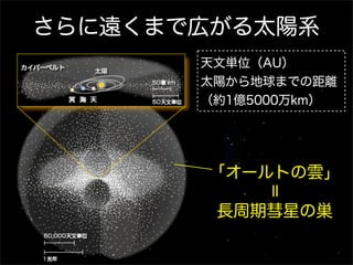 さらに遠くまで広がる太陽系
       天文単位（AU）
       太陽から地球までの距離
       （約1億5000万km）




       「オールトの雲」




            ＝
        長周期彗星の巣
 