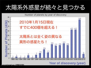 太陽系外惑星が続々と見つかる

  2010年1月15日現在
  すでに400個を超える！

  太陽系とは全く姿の異なる
  異形の惑星たち！
 