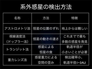 系外惑星の検出方法
   名称         方法         特徴


アストロメトリ法 恒星の位置のずれ 地上からは難しい

 視線速度法                これまでで最も
           恒星の動きの速さ
（ドップラー法）              多数の惑星を発見
            惑星による      軌道半径が
トランジット法
             恒星の食     小さいことが必要
           惑星重力による     検出確率小、
 重力レンズ法
            空間の歪み     軌道半径1~3AU
 