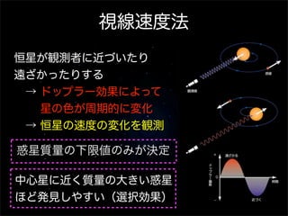 視線速度法
恒星が観測者に近づいたり
遠ざかったりする
 → ドップラー効果によって
   星の色が周期的に変化
 → 恒星の速度の変化を観測

惑星質量の下限値のみが決定

中心星に近く質量の大きい惑星
ほど発見しやすい（選択効果）
 