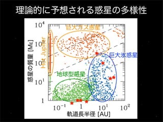 理論的に予想される惑星の多様性
                             巨大ガス惑星

              Hot Jupiter
 惑星の質量 [ME]



                                      巨大氷惑星


                            地球型惑星




                             軌道長半径 [AU]
 