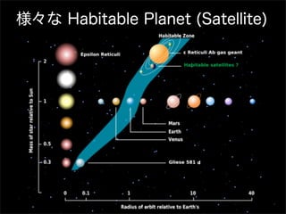 様々な Habitable Planet (Satellite)




                       d
 