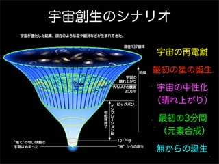 宇宙創生のシナリオ

       宇宙の再電離

       最初の星の誕生

        宇宙の中性化
       （晴れ上がり）

        最初の3分間
        （元素合成）

       無からの誕生
 