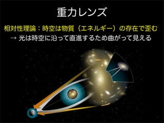 重力レンズ
相対性理論：時空は物質（エネルギー）の存在で歪む
 → 光は時空に沿って直進するため曲がって見える
 